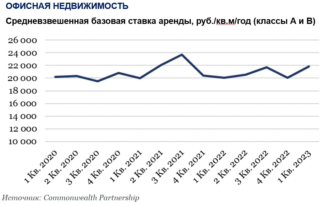 Арендные ставки на офисном рынке Москвы выросли на 9%